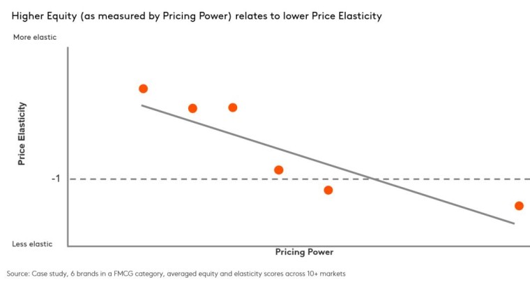 Pricing Power