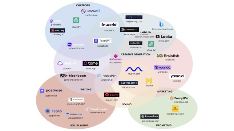 AI tools voor marketeers