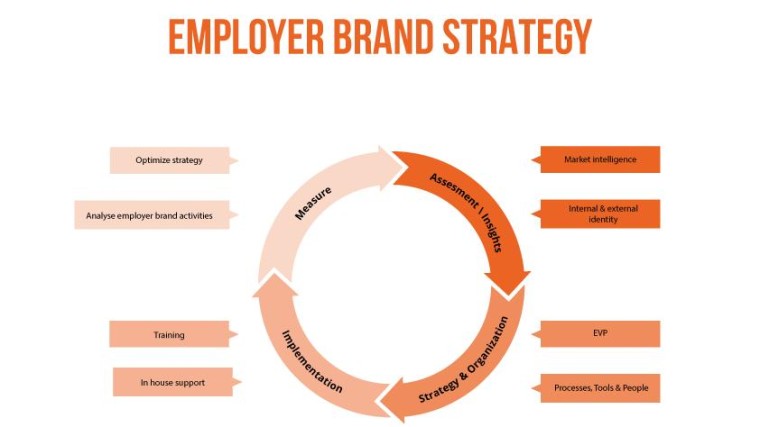 Employer brand strategy