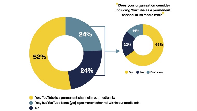 YouTube mediamix marketing managers