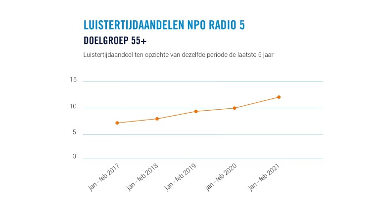 Groei NPO Radio 5