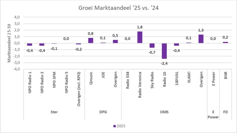 Marktaandelen 25 radio