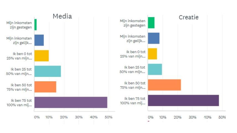 Media en creatie