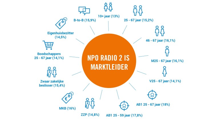 Marktleiderschap NPO Radio 2