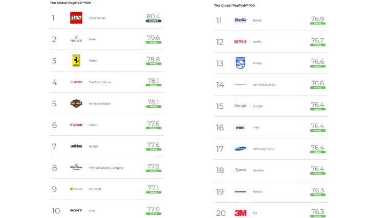 Ranking RepTrak 2021