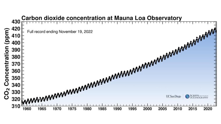 De Keeling Curve