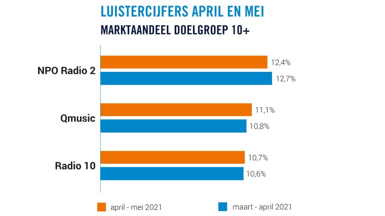 Luistercijfers 10+ Top 3