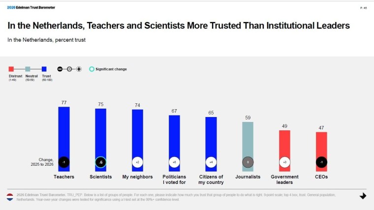 Vertrouwen beroepsgroepen