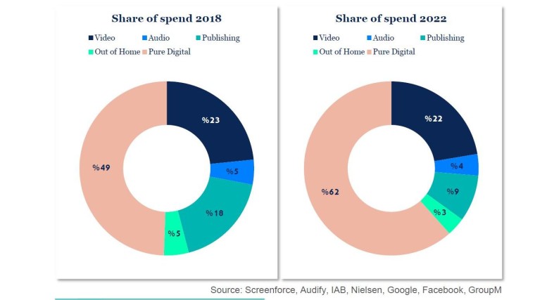 Share of spend Group M 