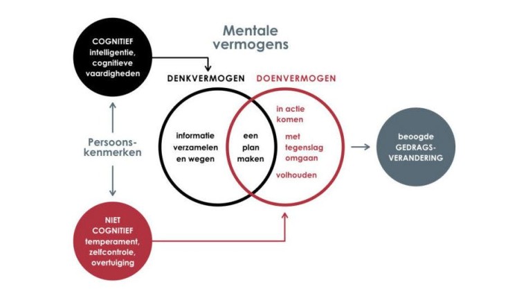 Denkvermogen versus denkvermogen