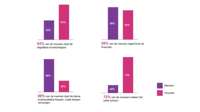  Huishoudelijke verdeling man vrouw