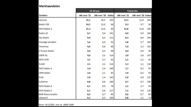 luistercijfers okt-nov 21