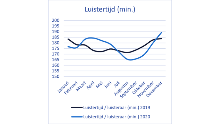 Luistertijd (min.)