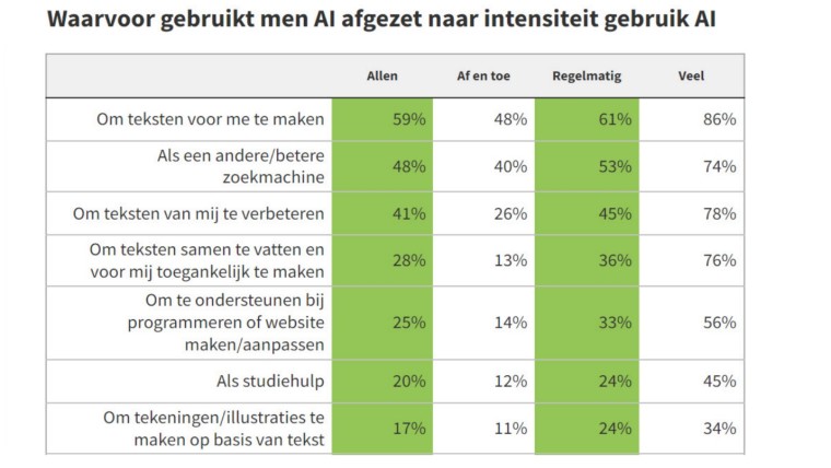 AI in het werk, schema