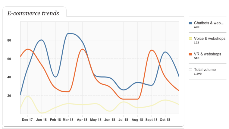 E-commerce trends