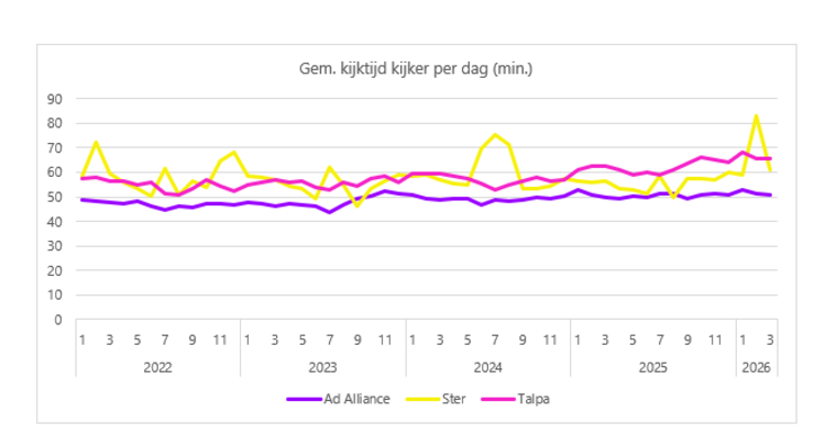 Gemiddelde kijktijd per dag Ad Alliance, Ster en Talpa