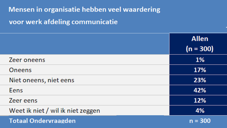 waardering afdeling comms