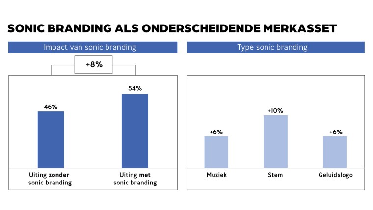 Invloed sonic branding en sonic branding type