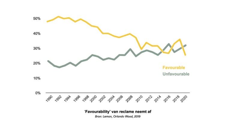 favourability neemt af