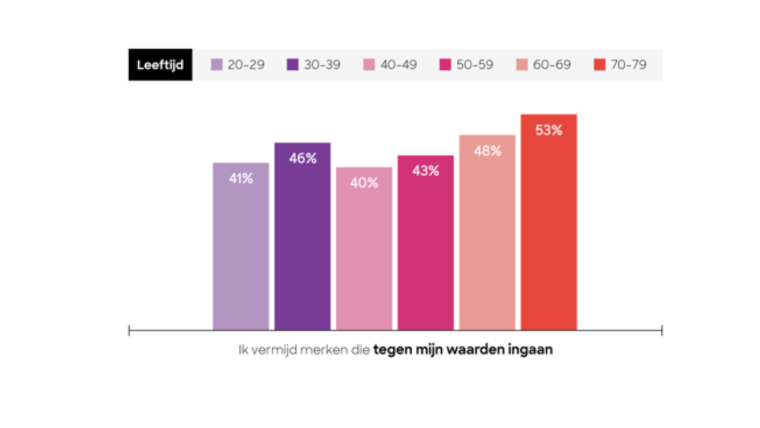 Kwart Nederlanders voelt zich schuldig over consumptiegedrag