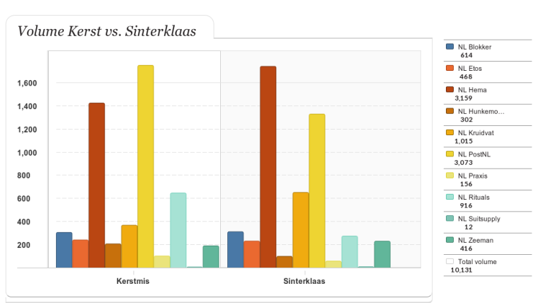 Volume Kerst vs. Sinterklaas