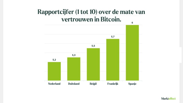 Grafiek - Vertrouwen in Bitcoin