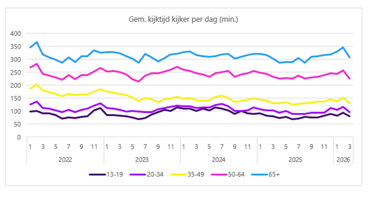Gemiddelde kijktijd per dag alle leeftijdsgroepen