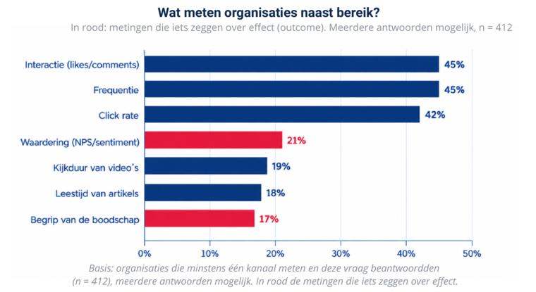 benchmark interne communicatie 
