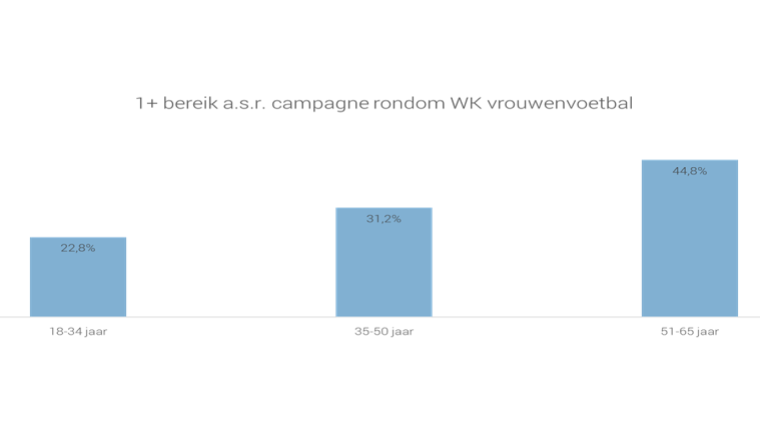 Grafiek bereik a.s.r. campagne rondom WK vrouwenvoetbal