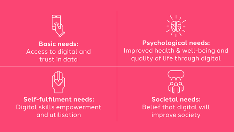 Digital Needs Model