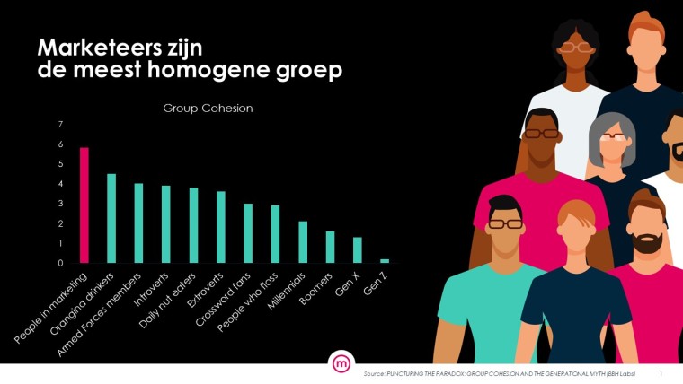 Marketeers zijn de meest homogene groep