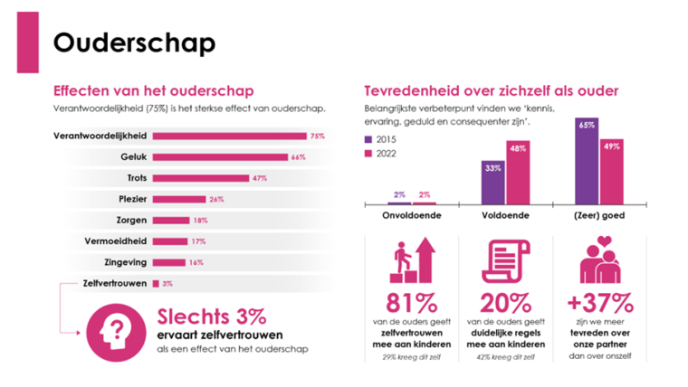 Zo ervaren ouders het ouderschap