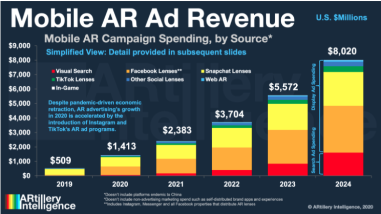 Mobile AR ad revenue