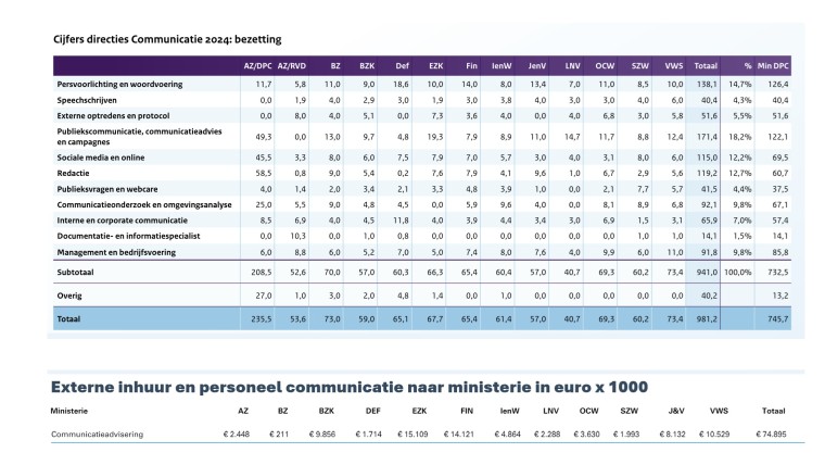 Bezetting communicatie directies Communicatie en daaronder de externe inhuur van Communicatie 2024