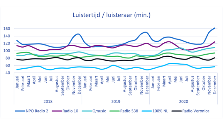 Luistertijd / luisteraar (min.)