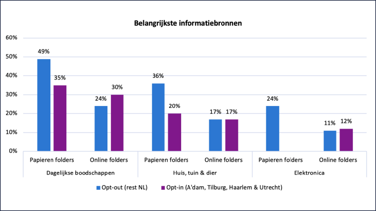 Belangrijkste informatiebronnen