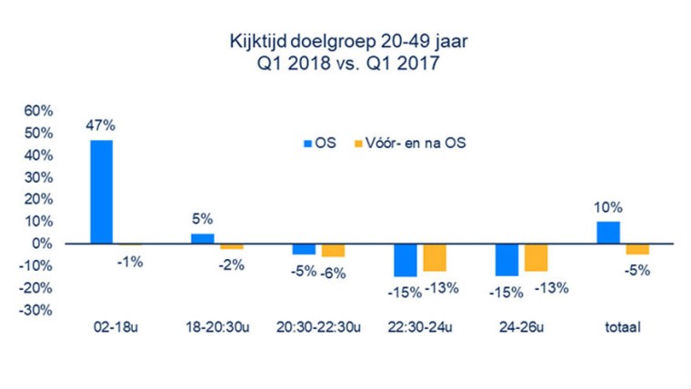 kijktijd