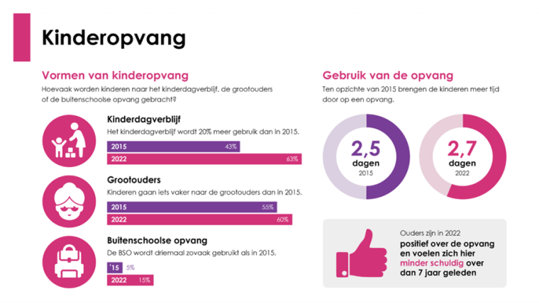 met hulp van de kinderopvang