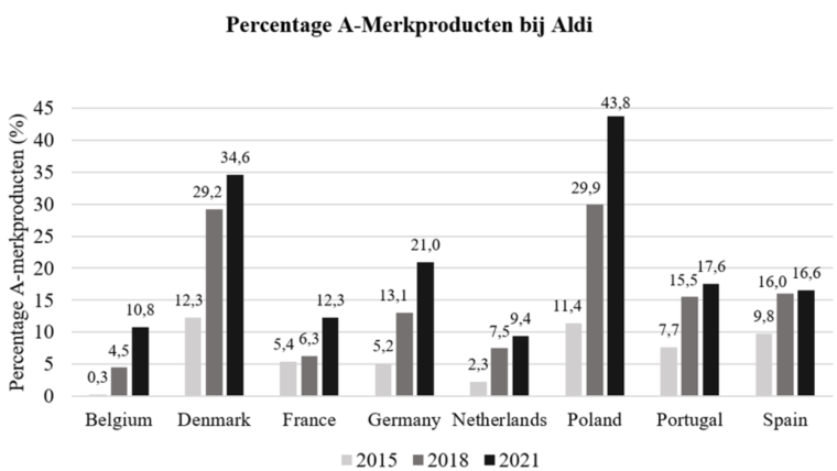 Percentage A-merken bij Aldi