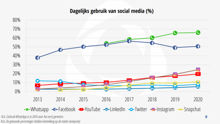 Newcom Nationale Social Media Onderzoek 