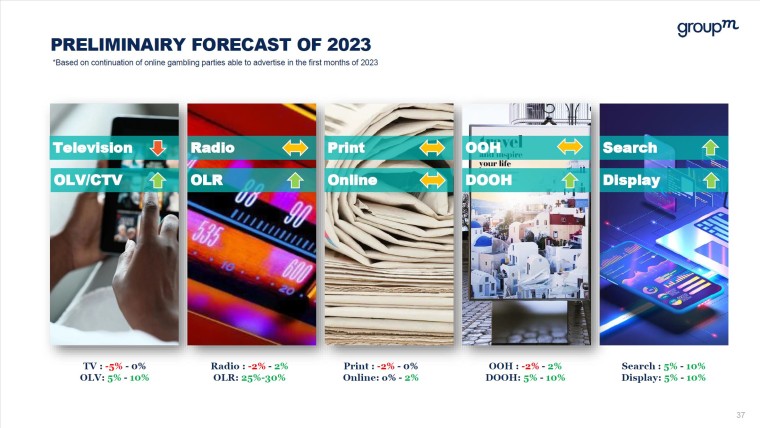 digitale bestedingen 2023 GroupM 