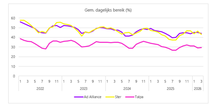 Gemiddeld dagelijks bereik