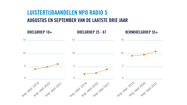 luistertijdaandelen NPO Radio 5 