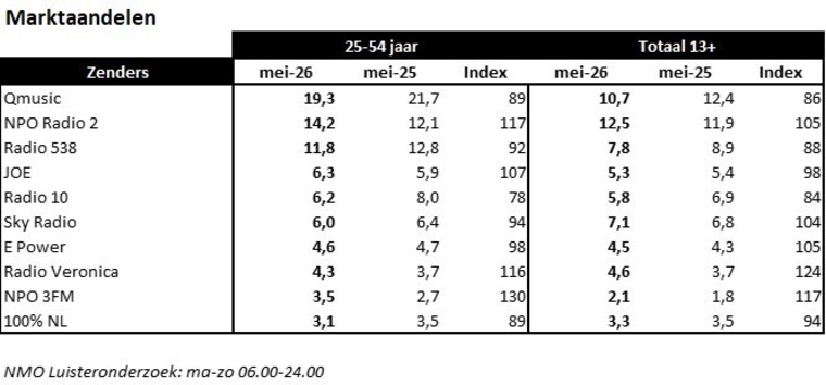 Luistercijfers mei 2026 plus E Power