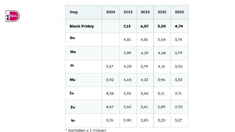 De groei van het aantal transacties op en voor BlackFriday 