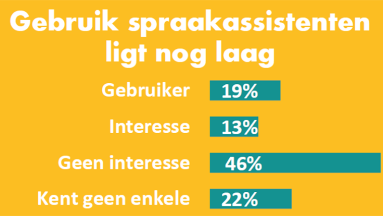 Gebruik spraakassistenten