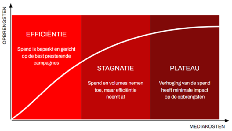 Verbeter je prestaties