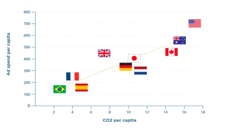 Ad spend per capita afgezet tegen CO2 per capita