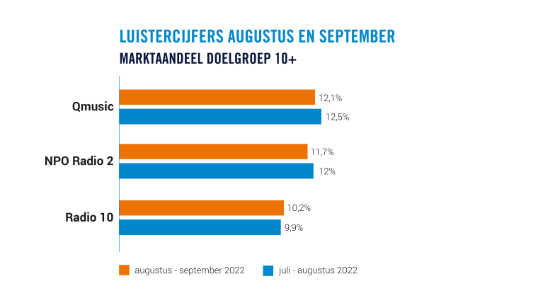 Grafiek 10+ luistercijfers augustus - september