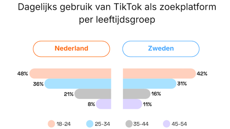 Dagelijks gebruik TikTok als zoekplatform